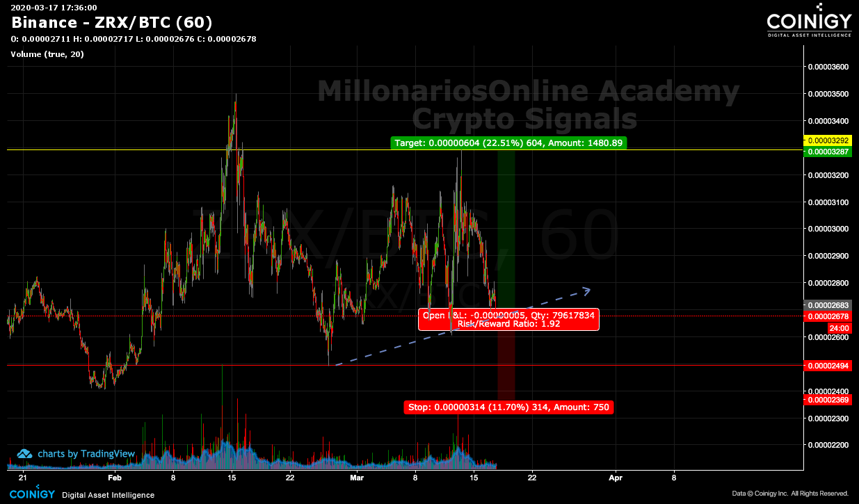 Binance Zrx Btc Chart Published On Coinigy Com On March 17th At 5 36 Pm