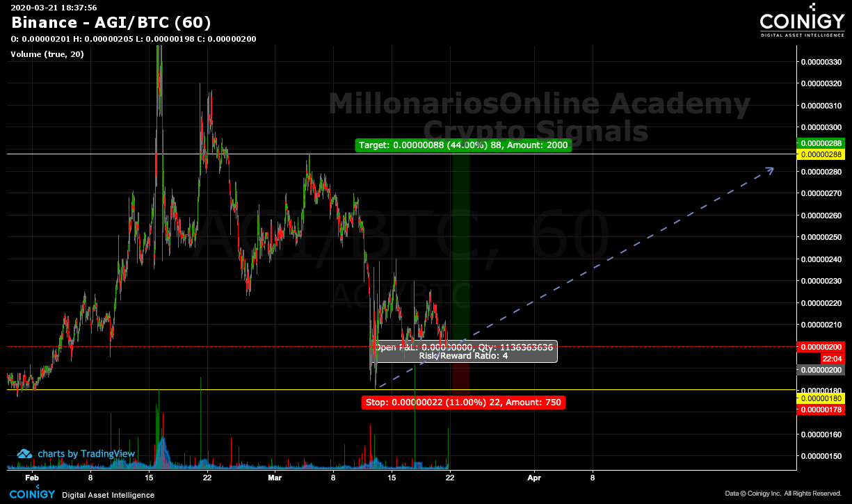 Binance AGI/BTC Chart - Published on Coinigy.com on March 21st, 2020 at ...