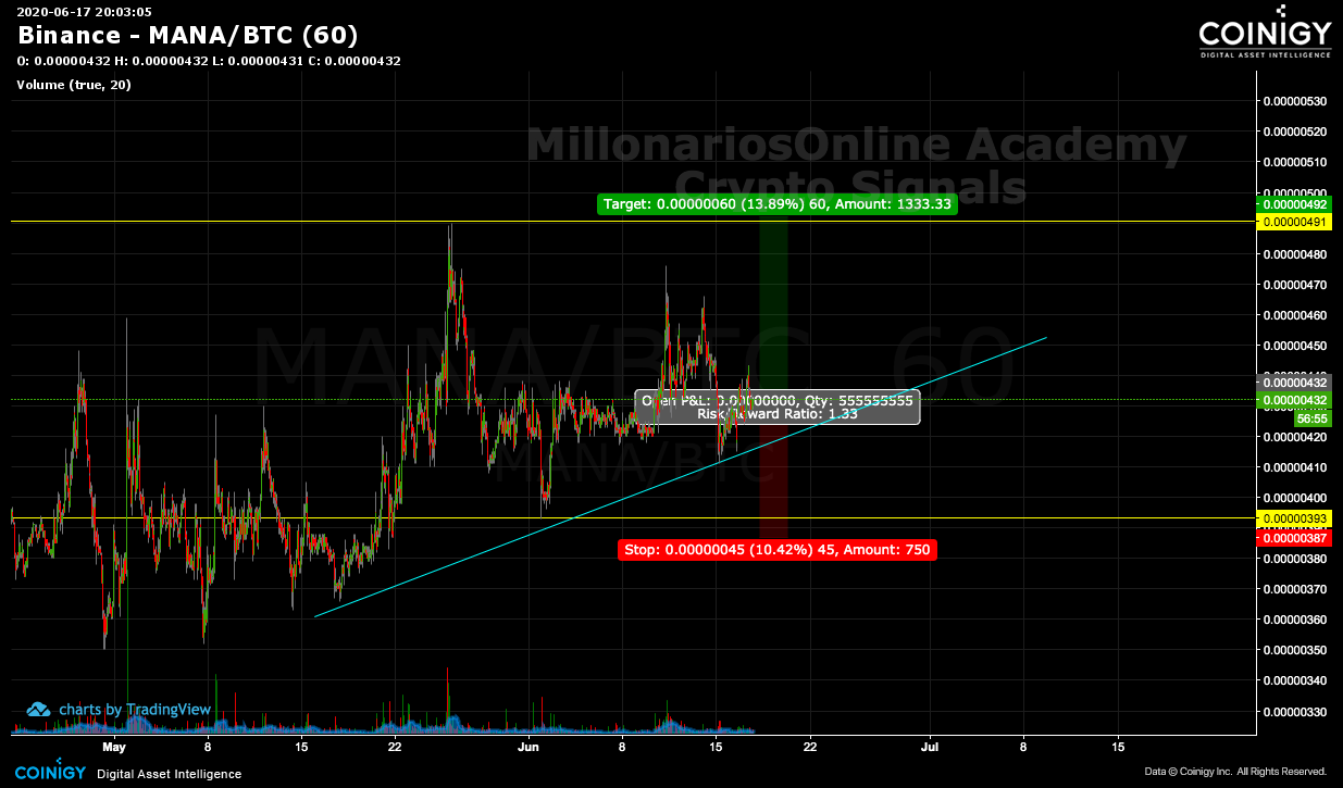 Binance Mana Btc Chart Published On Coinigy Com On June 17th 2020 At 8 03 Pm