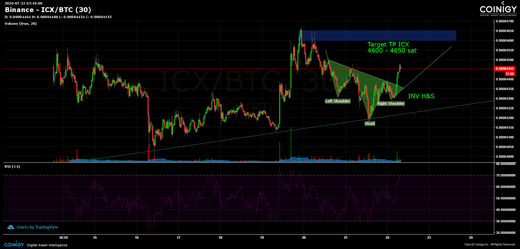 Binance ICX/BTC Chart - Published On Coinigy.com On July 22nd, 2020 At ...