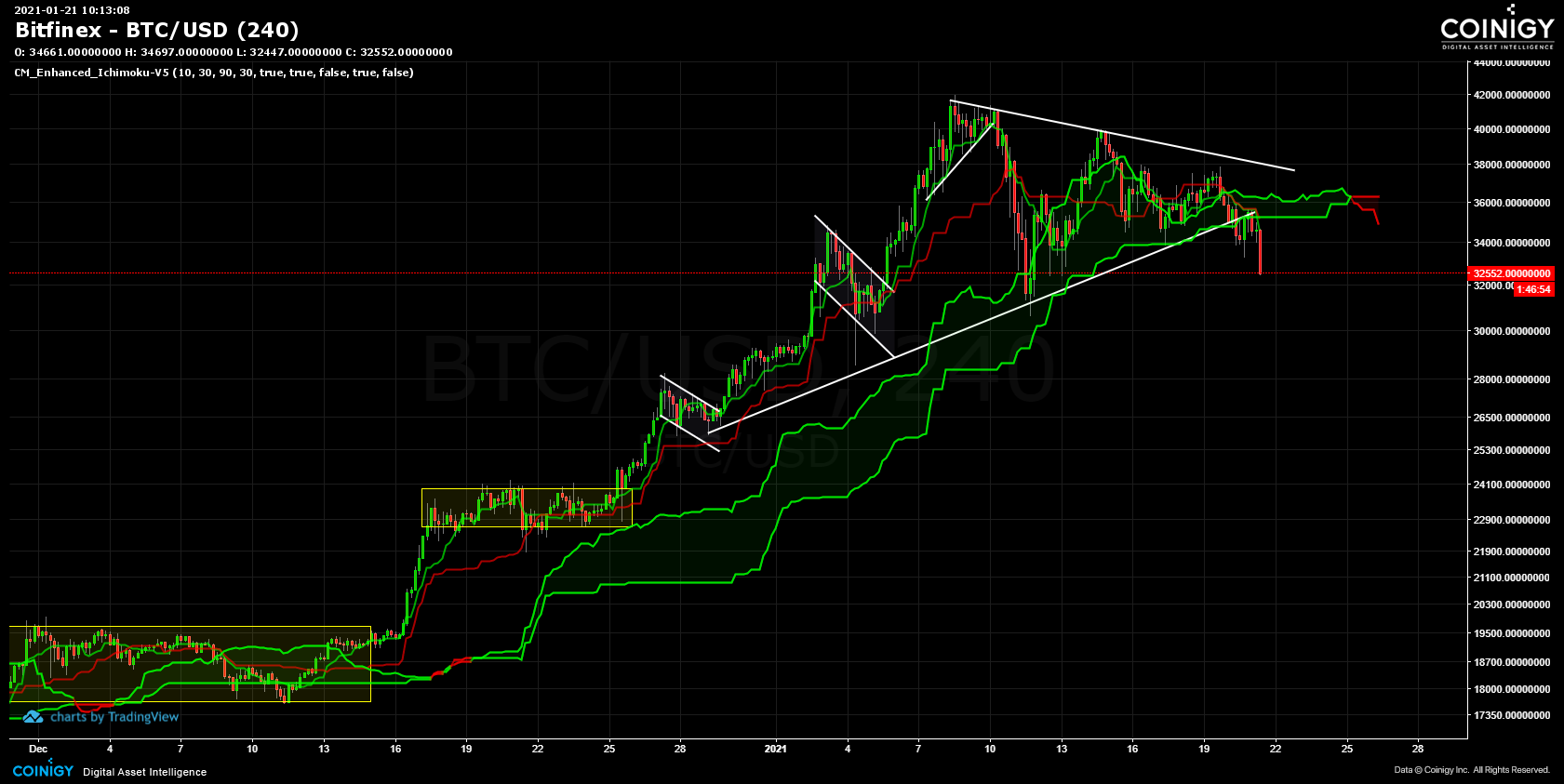 Bitfinex BTC/USD Chart - Published On Coinigy.com On January 21st, 2021 ...